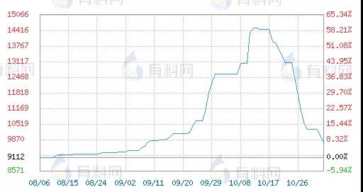 　暴漲200%！半個(gè)月跌回一半！