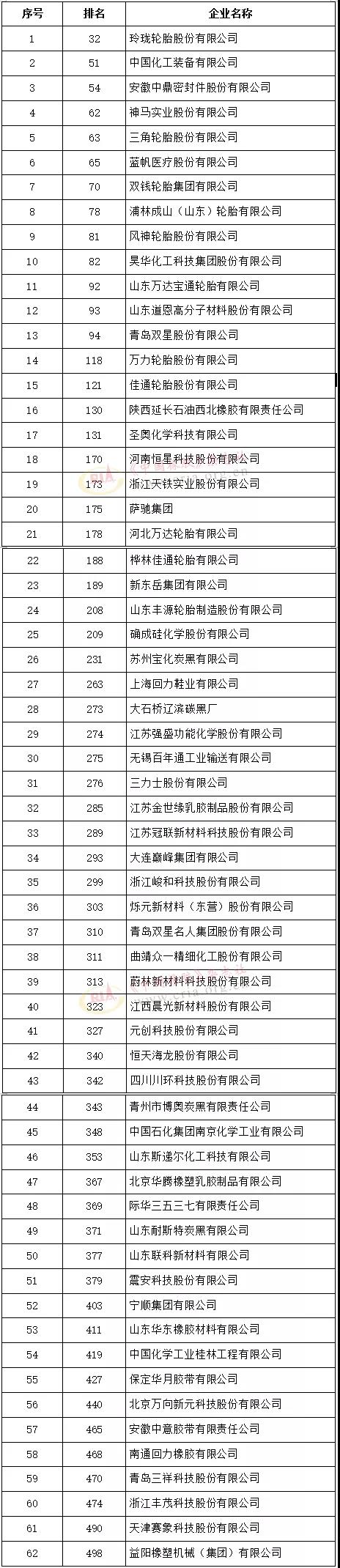 2021中國(guó)石油和化工企業(yè)500強(qiáng)在線上發(fā)布