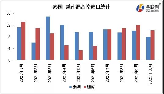 泰國-越南混合膠進(jìn)口統(tǒng)計