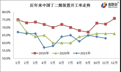 國內(nèi)丁二烯裝置開工率走勢