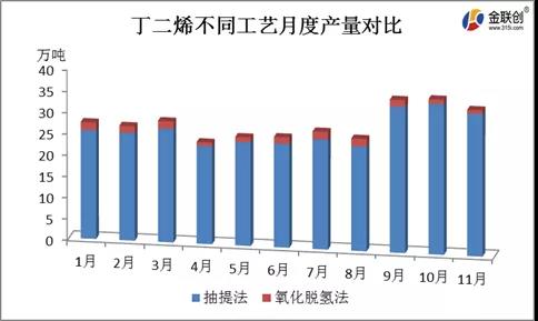 丁二烯不同生產(chǎn)工藝月度產(chǎn)量對比