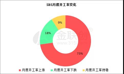 國內SBS生產企業(yè)月度開工率變化
