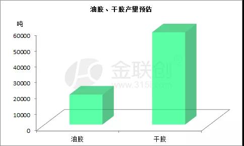 SBS油膠、干膠產量預估