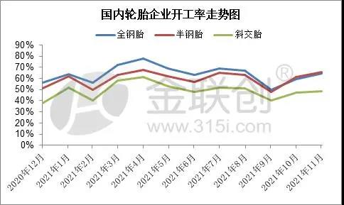 輪胎企業(yè)開工率變化與預測