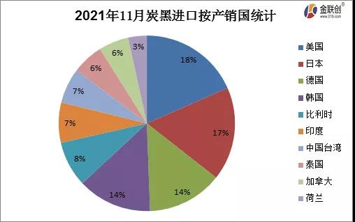11月份炭黑進(jìn)出口按產(chǎn)銷國淺析