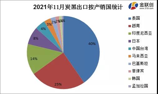 11月份炭黑進(jìn)出口按產(chǎn)銷國淺析