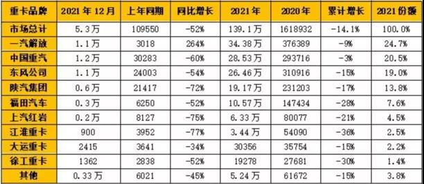 一汽解放、中國重汽、東風公司、陜汽集團和福田汽車成為國內(nèi)重卡銷量“TOP 5”