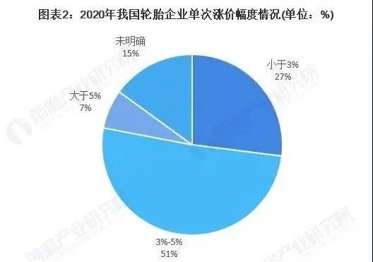 漲價(jià)將改善輪胎企業(yè)，四季度的利潤(rùn)