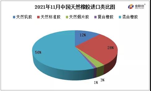 2021年11月中國天然橡膠進(jìn)口類比圖