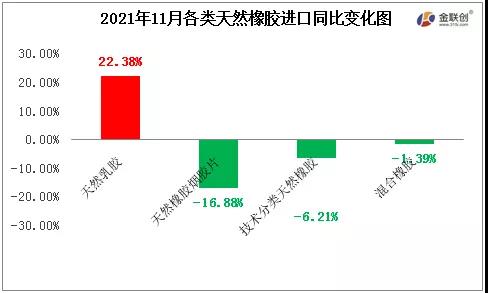 2021年11月各類天然橡膠進(jìn)口同比變化圖
