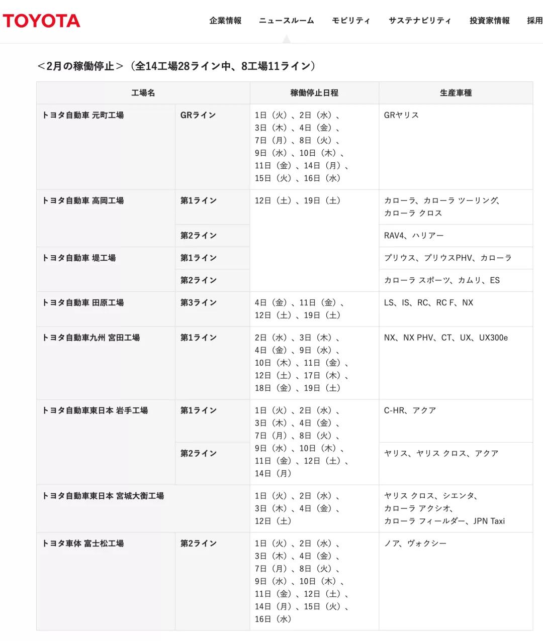 豐田預計本財年(截止2022年3月)新車產(chǎn)量將低于原先約900萬輛的預期