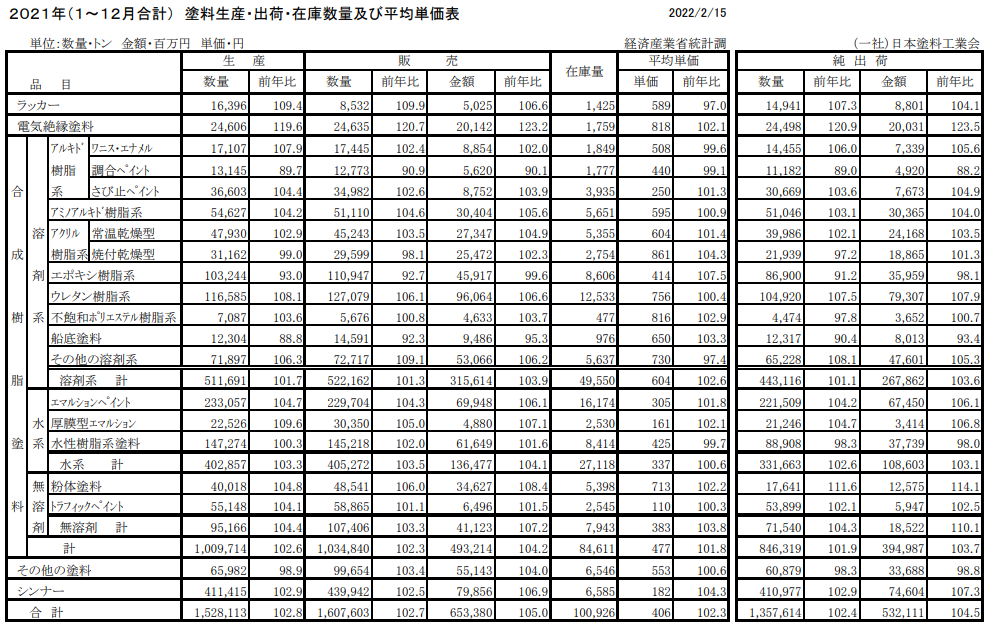 日本2021年涂料產(chǎn)量增長(zhǎng)3%至153萬(wàn)噸，收入增長(zhǎng)5%