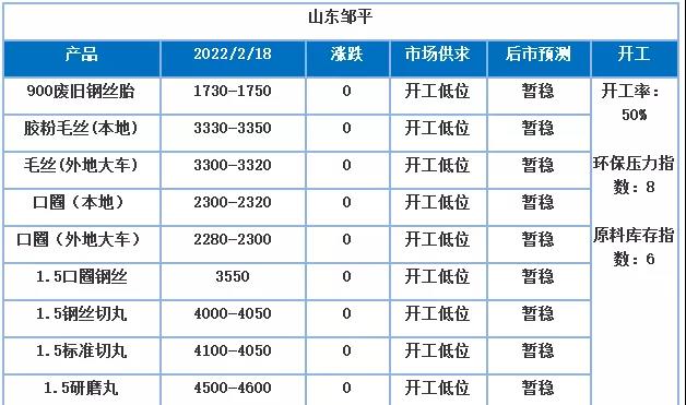 受廢鋼、鋼鐵期貨上漲的影響，廢舊加工產(chǎn)業(yè)鏈各個產(chǎn)品業(yè)者心態(tài)也有不少變化，其中看漲心態(tài)居多