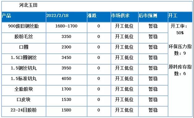 價格高位，膠粉價格隨之上調(diào)，原料成本支撐較強(qiáng)