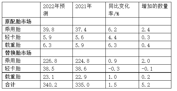 　表1: 2022年美國(guó)輪胎市場(chǎng)銷(xiāo)量預(yù)測(cè) 單位:百萬(wàn)條