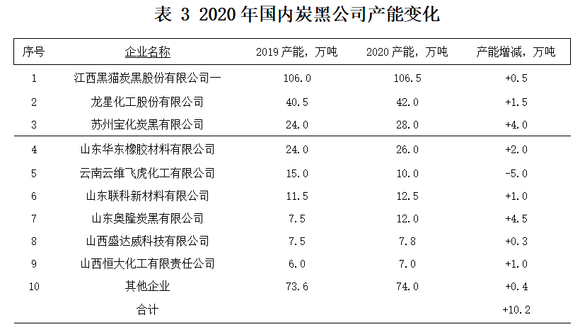 2020 年國(境)外的炭黑公司，產(chǎn)能都沒有發(fā)生變化
