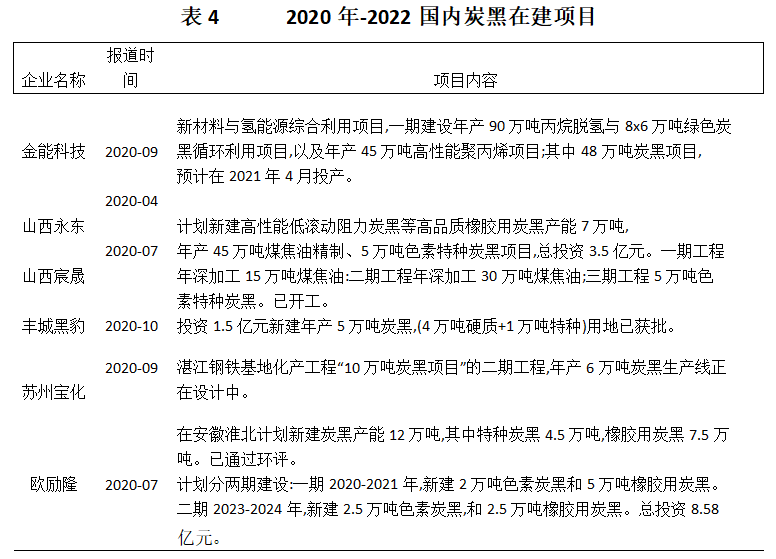 2020年國內(nèi)已有6個(gè)炭黑在建、計(jì)劃新建或擴(kuò)建