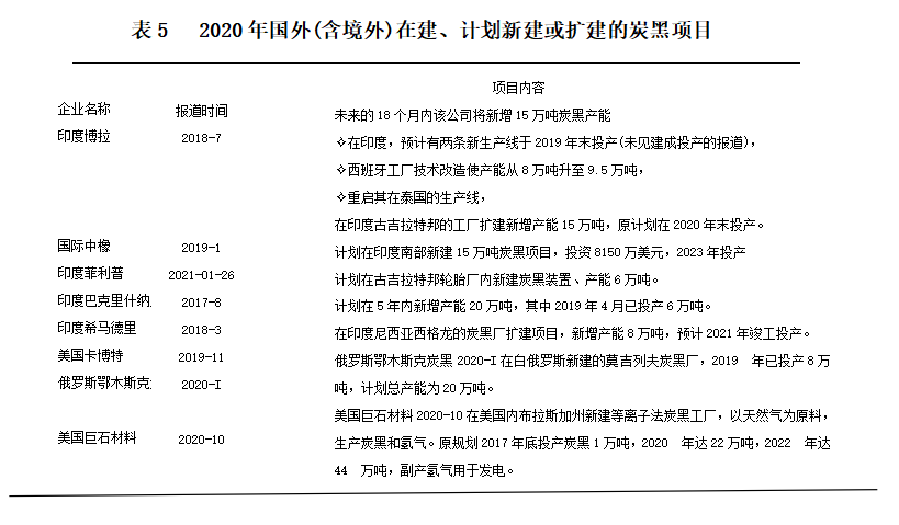 2020年國(境)外，有8個(gè)在建、計(jì)劃新建或擴(kuò)建的炭黑項(xiàng)目