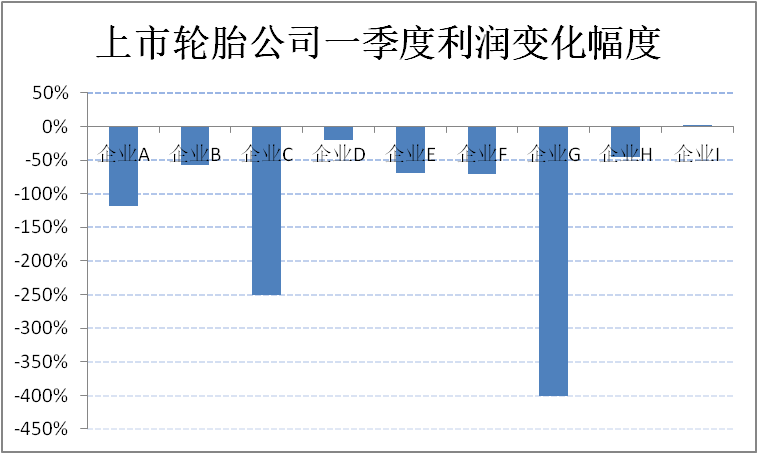 輪胎公司利潤(rùn)，到底降了多少？