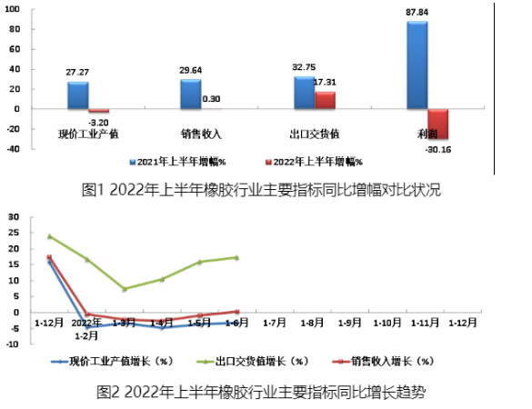 2022年上半年橡膠行業(yè)主要指標(biāo)同比增幅對(duì)比狀況見(jiàn)圖1，主要經(jīng)濟(jì)指標(biāo)同比增長(zhǎng)趨勢(shì)見(jiàn)圖2。