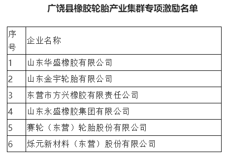 6家輪胎、炭黑企業(yè)，列入政府激勵(lì)名單
