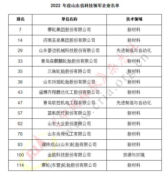 21家橡企上榜科技領軍企業(yè)名單