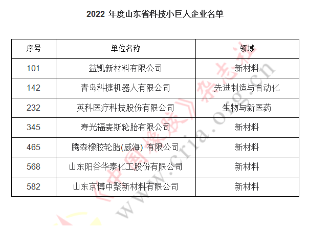 此次共評選出200家科技領軍企業(yè)名單和600家科技小巨人企業(yè)。