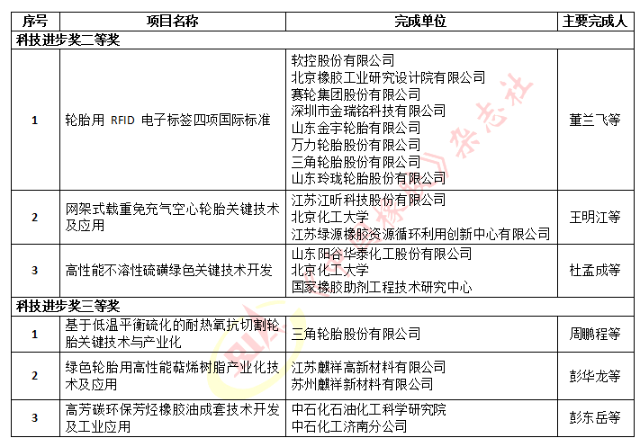 　2022年度石化聯(lián)合會科學技術獎擬授獎名單(橡膠輪胎行業(yè))