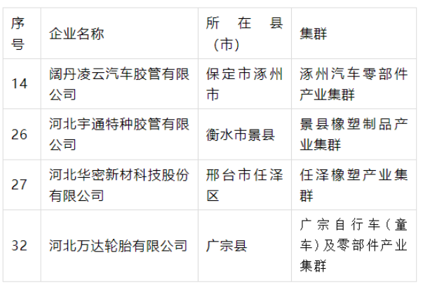 產(chǎn)業(yè)集群“領(lǐng)跑者”名單公示，4橡企獲支持