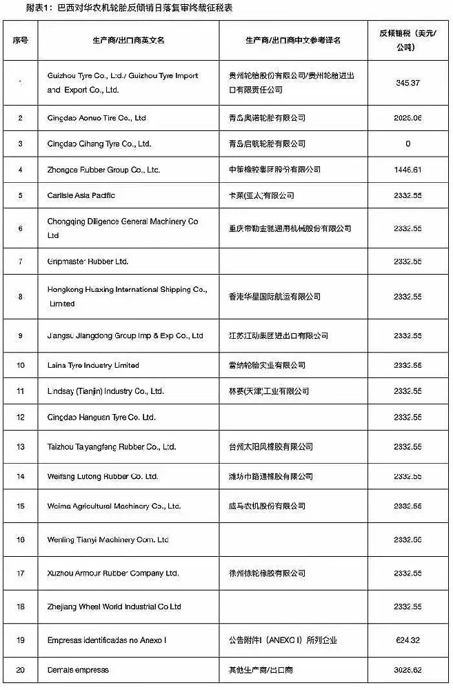 農(nóng)業(yè)輪胎日落復(fù)審終裁稅，最高3028美元/噸！